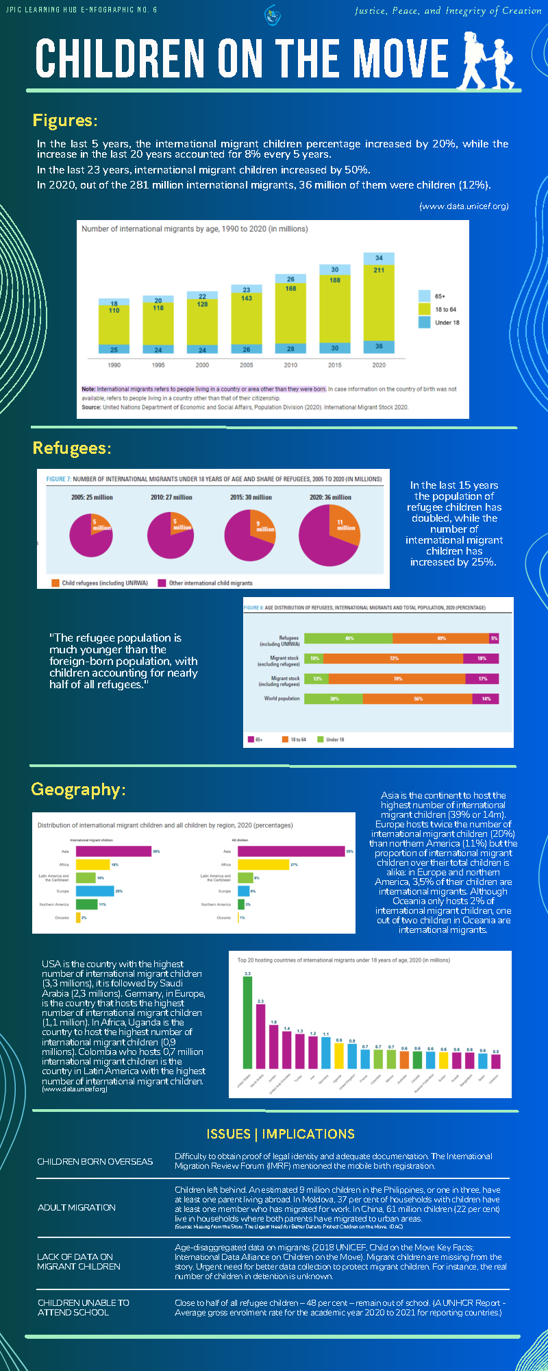 Children on the Move infographic EN